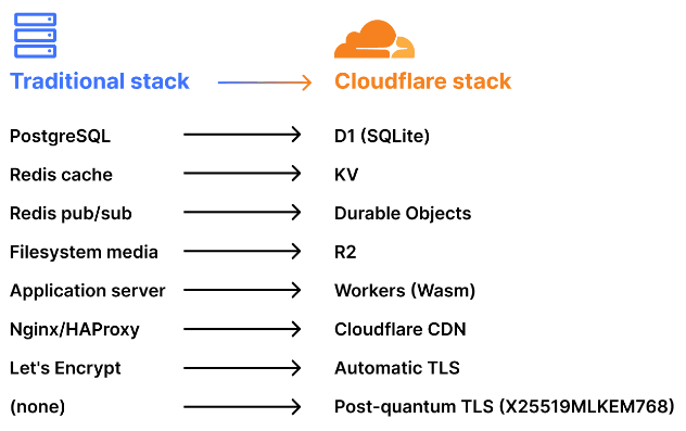 Cloudflare Stack