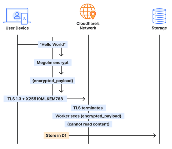 Data Encrypt Flow